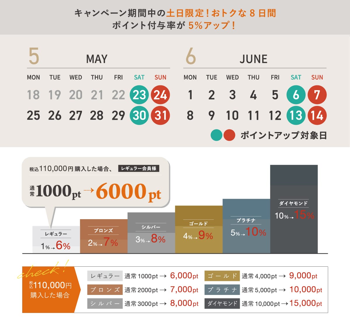 土日限定 ポイント付与率5%アップ